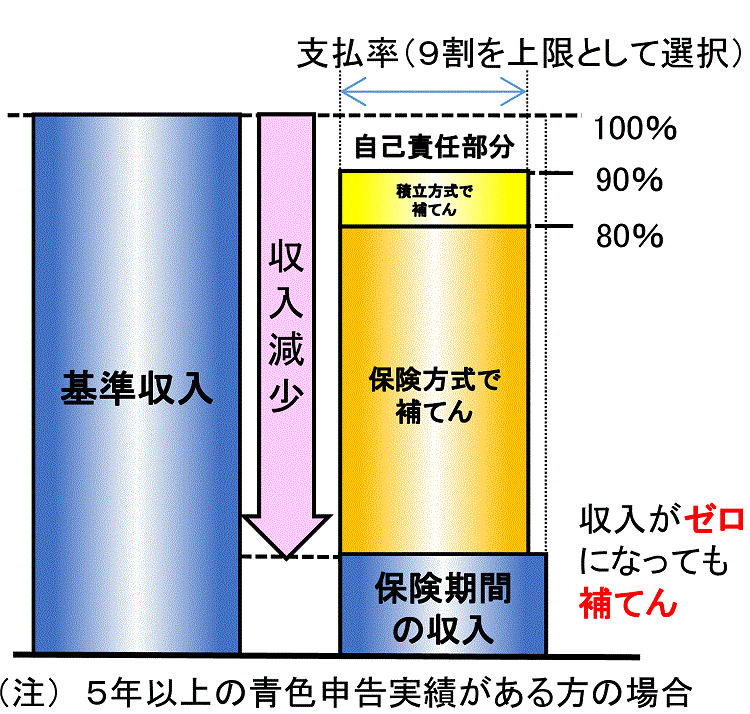 収入保険の補填方式